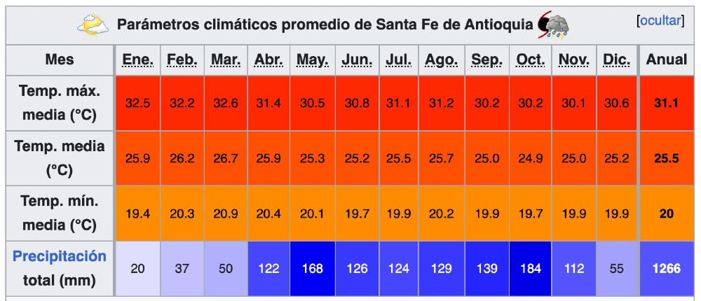 Meteo clima Santa Fe Antioquia