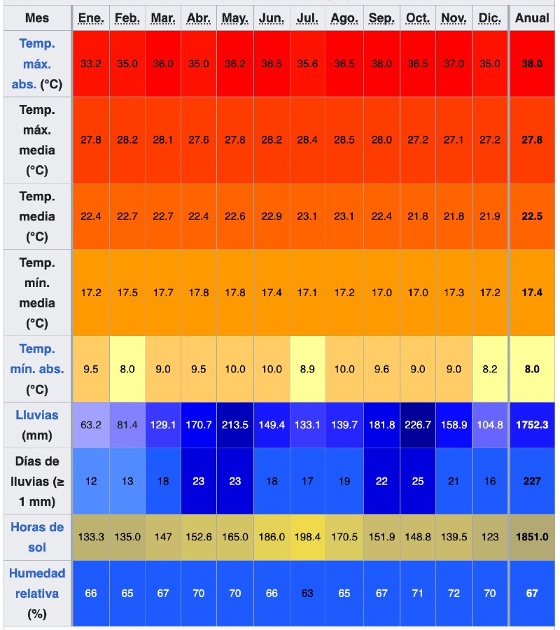 Meteo a Medellin temperature
